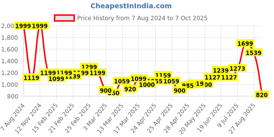 ajio.com puma Checked Stitched Slides puma Price History Graph from 7 Aug 2024 to 7 Oct 2025