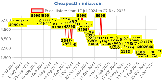 ajio.com puma Cherries Are Extra Straight Track Pants puma Price History Graph from 17 Jul 2024 to 27 Nov 2025