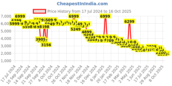 ajio.com puma Cherry On Top Graphic Oversized Basketball Hoodie puma Price History Graph from 17 Jul 2024 to 16 Oct 2025