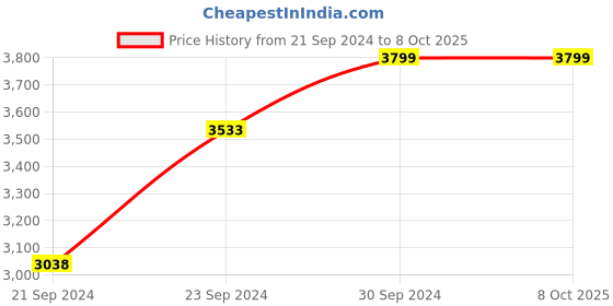 ajio.com puma Cirque Low-Top Slip-On Running Shoes puma Price History Graph from 21 Sep 2024 to 7 Oct 2025