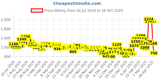 ajio.com puma City Shorts with Drawstring Waist puma Price History Graph from 24 Jul 2024 to 26 Oct 2025