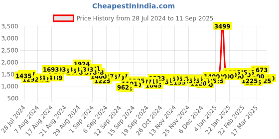 ajio.com puma City Shorts with Elasticated Waistband puma Price History Graph from 28 Jul 2024 to 11 Sep 2025