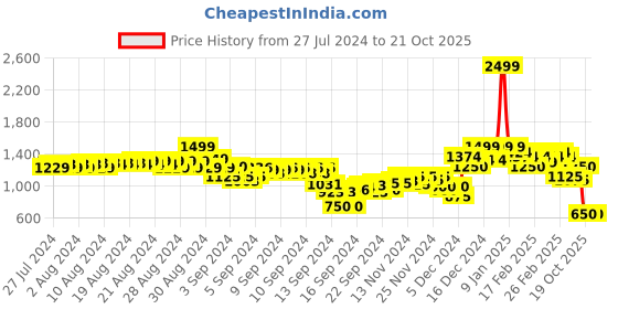 ajio.com puma Classic Regular Fit Polo T-Shirt puma Price History Graph from 27 Jul 2024 to 20 Oct 2025