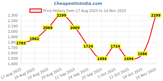 ajio.com puma Classic Shoulder Bag puma Price History Graph from 17 Aug 2025 to 14 Nov 2025