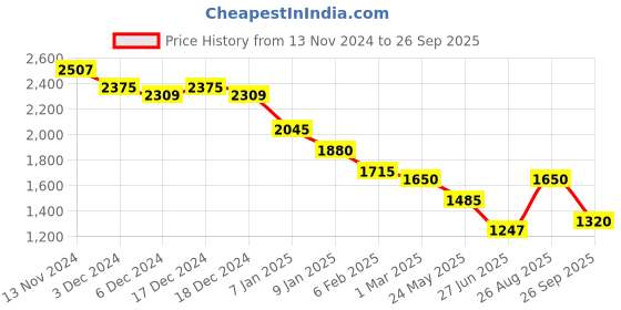 ajio.com puma Classics Archive Tote Backpack puma Price History Graph from 13 Nov 2024 to 26 Sep 2025