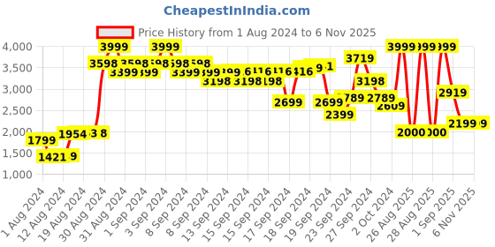 ajio.com puma Classics Cropped Sport Classics Fl Hoodie puma Price History Graph from 1 Aug 2024 to 4 Nov 2025