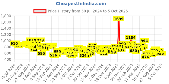 ajio.com puma Classics Graphic Print Regular Fit Flat-Front Shorts puma Price History Graph from 30 Jul 2024 to 5 Oct 2025