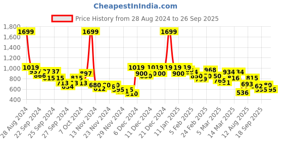 ajio.com puma Classics Graphic Print Regular Fit Flat-Front Shorts puma Price History Graph from 28 Aug 2024 to 26 Sep 2025