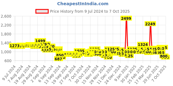 ajio.com puma Classics Graphic Print T7 Knit Shorts puma Price History Graph from 9 Jul 2024 to 7 Oct 2025