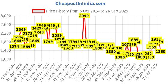 ajio.com puma Classics Graphic Print Zip-Front Sweat Jacket puma Price History Graph from 6 Oct 2024 to 26 Sep 2025
