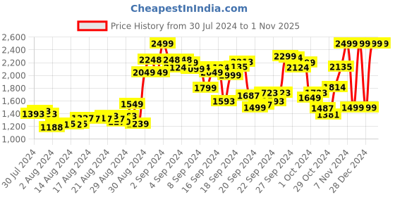 ajio.com puma Classics Mix-Match Cargo Kids Sweatpants puma Price History Graph from 30 Jul 2024 to 30 Oct 2025
