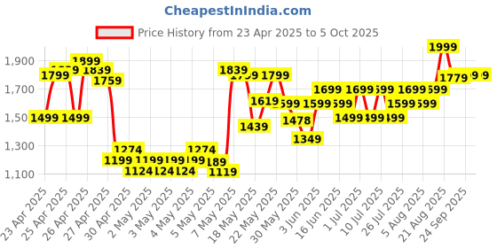 ajio.com puma Clogs With Synthetic Upper puma Price History Graph from 23 Apr 2025 to 5 Oct 2025