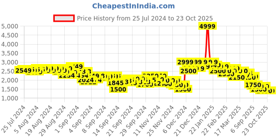ajio.com puma Cloudspun Ribbed Training Tights puma Price History Graph from 25 Jul 2024 to 23 Oct 2025