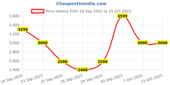 ajio.com puma Club II Era Platform SD Lace-Up Shoes puma Price History Graph from 16 Sep 2025 to 15 Oct 2025
