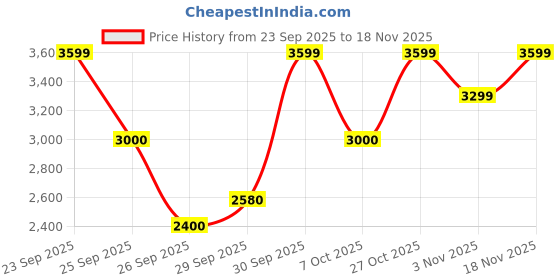 ajio.com puma Club II Era Platform SD Lace-Up Shoes puma Price History Graph from 23 Sep 2025 to 18 Nov 2025