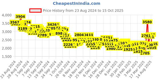 ajio.com puma Club II Lace-Up Sneakers puma Price History Graph from 23 Aug 2024 to 15 Oct 2025