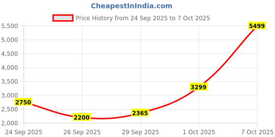 ajio.com puma Club II Low-Top Lace-Up Shoes puma Price History Graph from 24 Sep 2025 to 7 Oct 2025