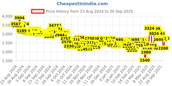 ajio.com puma Club II SL Lace-Up Shoes puma Price History Graph from 23 Aug 2024 to 30 Sep 2025