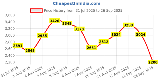 ajio.com puma Club Klassika SD Low-Top Lace-Up Shoes puma Price History Graph from 31 Jul 2025 to 26 Sep 2025