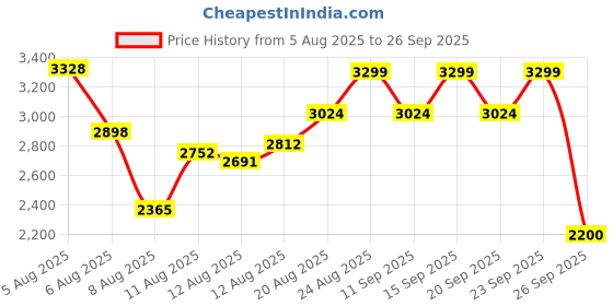 ajio.com puma Club Klassika SD Low-Top Lace-Up Shoes puma Price History Graph from 5 Aug 2025 to 26 Sep 2025
