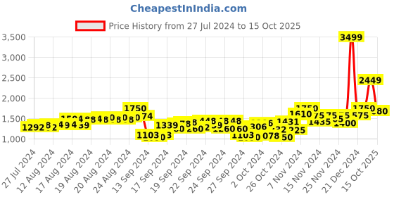ajio.com puma Coarse Youth Lace-Up Running Shoes puma Price History Graph from 27 Jul 2024 to 15 Oct 2025