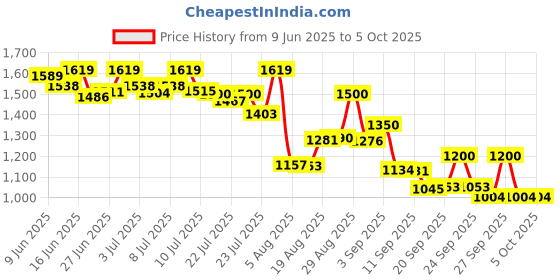 ajio.com puma Colour-block Back Pack puma Price History Graph from 9 Jun 2025 to 4 Oct 2025
