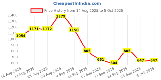 ajio.com puma Colour-Block Duffle Bag puma Price History Graph from 14 Aug 2025 to 5 Oct 2025