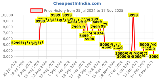 ajio.com puma Colour-Block Lace-Up Sneakers puma Price History Graph from 25 Jul 2024 to 17 Nov 2025