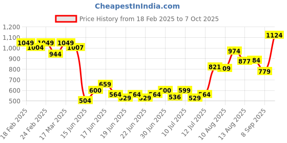 ajio.com puma Colour-block Polo T-shirt puma Price History Graph from 18 Feb 2025 to 7 Oct 2025