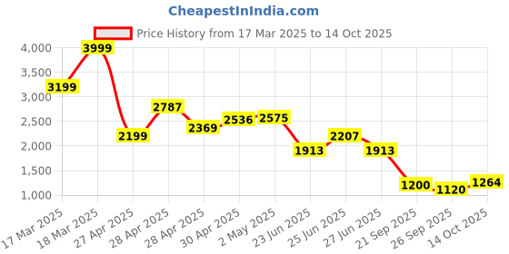 ajio.com puma Colour-block Skinny Fit Pants puma Price History Graph from 17 Mar 2025 to 14 Oct 2025