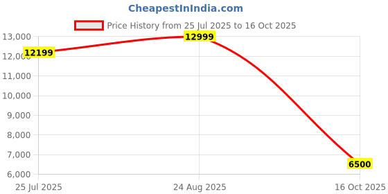 ajio.com puma Colour-Block Track Jacket puma Price History Graph from 25 Jul 2025 to 16 Oct 2025