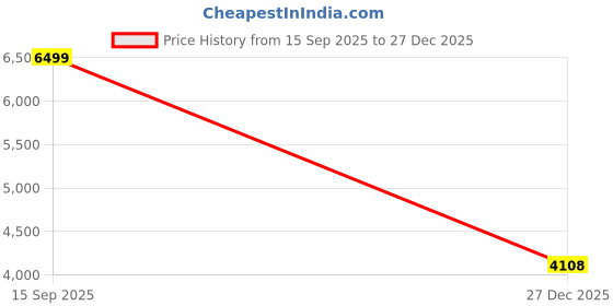 ajio.com puma Colour-Block Track Jacket puma Price History Graph from 15 Sep 2025 to 27 Dec 2025