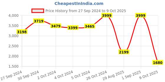 ajio.com puma Colour-Blocked Slip-On Hoodie puma Price History Graph from 27 Sep 2024 to 9 Oct 2025