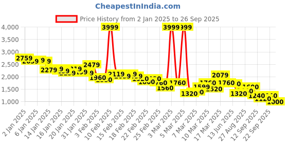ajio.com puma Colour-Blocked Slip-On Hoodie puma Price History Graph from 2 Jan 2025 to 26 Sep 2025