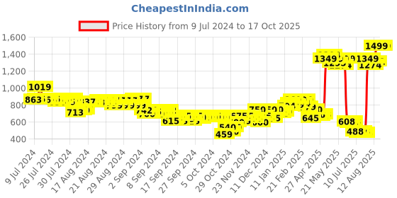 ajio.com puma Colourblock 14'' Laptop Backpack puma Price History Graph from 9 Jul 2024 to 15 Oct 2025