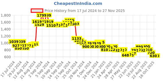 ajio.com puma Colourblock Everyday Backpack puma Price History Graph from 17 Jul 2024 to 24 Nov 2025