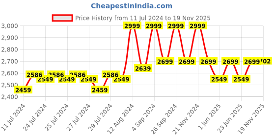 ajio.com puma Colourblock Everyday Backpack puma Price History Graph from 11 Jul 2024 to 19 Nov 2025