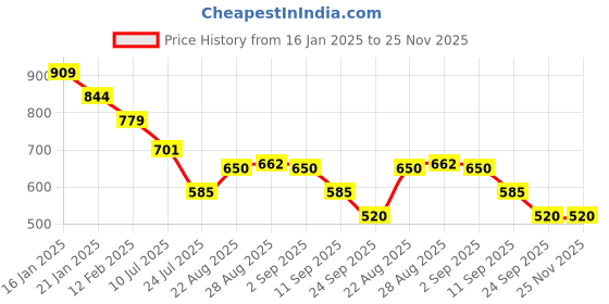 ajio.com puma Colourblock Gym Bag IND II puma Price History Graph from 16 Jan 2025 to 24 Nov 2025