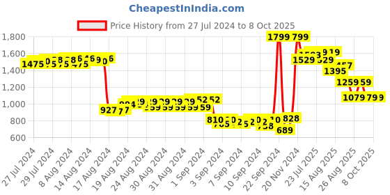 ajio.com puma Colourblock Gym Bag with Adjustable Strap puma Price History Graph from 27 Jul 2024 to 8 Oct 2025