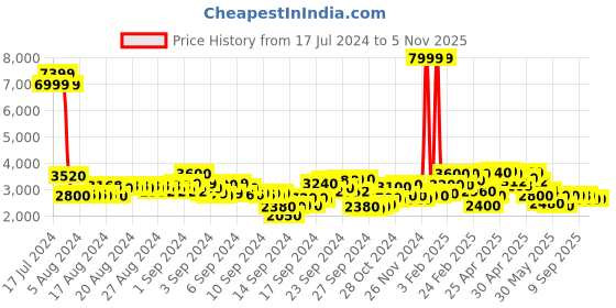 ajio.com puma Colourblock Hooded Puffer Jacket puma Price History Graph from 17 Jul 2024 to 5 Nov 2025
