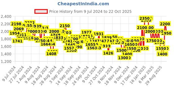 ajio.com puma Colourblock Lace-Up Casual Sneakers puma Price History Graph from 9 Jul 2024 to 22 Oct 2025