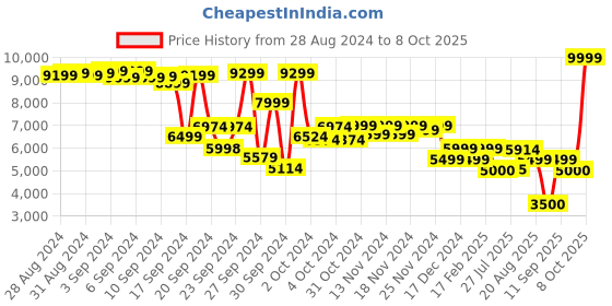 ajio.com puma Colourblock Low-Top Lace-Up Sneakers puma Price History Graph from 28 Aug 2024 to 8 Oct 2025