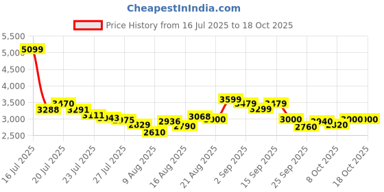 ajio.com puma Colourblock Low-Top Lace-Up Sneakers puma Price History Graph from 16 Jul 2025 to 17 Oct 2025