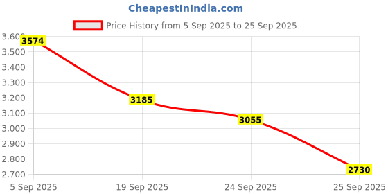 ajio.com puma Colourblock Low-Top Lace-Up Sneakers puma Price History Graph from 5 Sep 2025 to 25 Sep 2025