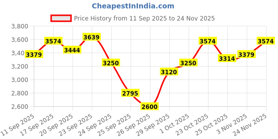 ajio.com puma Colourblock Low-Top Lace-Up Sneakers puma Price History Graph from 11 Sep 2025 to 24 Nov 2025