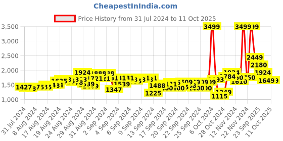 ajio.com puma Colourblock Low-Tops Lace-Up Shoes puma Price History Graph from 31 Jul 2024 to 10 Oct 2025