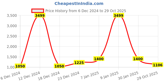 ajio.com puma Colourblock Regular Fit Crew-Neck Sweatshirt puma Price History Graph from 6 Dec 2024 to 29 Oct 2025