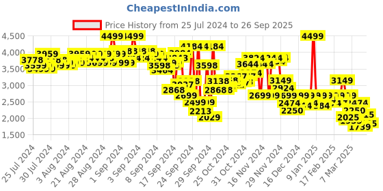 ajio.com puma Colourblock Regular Fit Shorts puma Price History Graph from 25 Jul 2024 to 26 Sep 2025