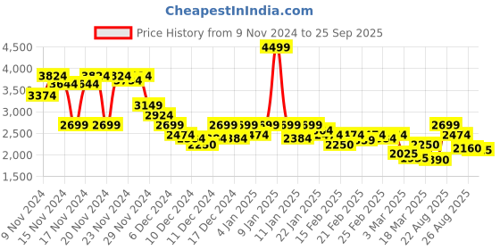 ajio.com puma Colourblock Regular Fit Shorts with Drawstring Waist puma Price History Graph from 9 Nov 2024 to 25 Sep 2025