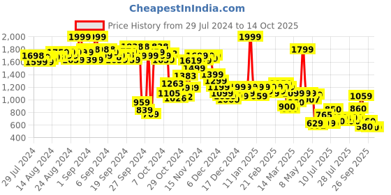ajio.com puma Colourblock Relaxed Fit Hoodie with Kangaroo Pocket puma Price History Graph from 29 Jul 2024 to 14 Oct 2025